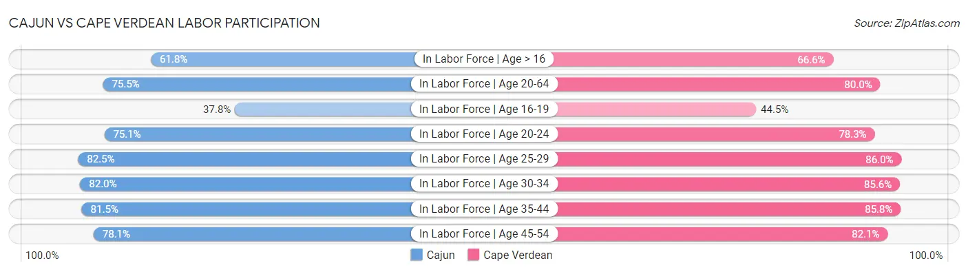 Cajun vs Cape Verdean Labor Participation