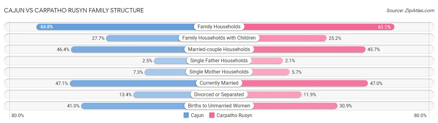 Cajun vs Carpatho Rusyn Family Structure