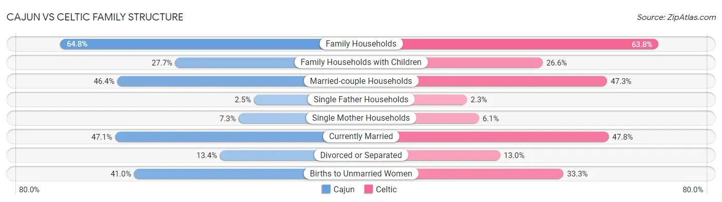 Cajun vs Celtic Family Structure