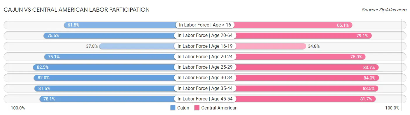 Cajun vs Central American Labor Participation