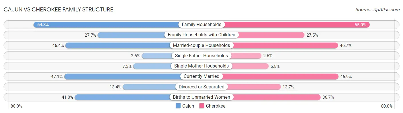 Cajun vs Cherokee Family Structure
