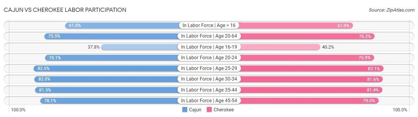 Cajun vs Cherokee Labor Participation
