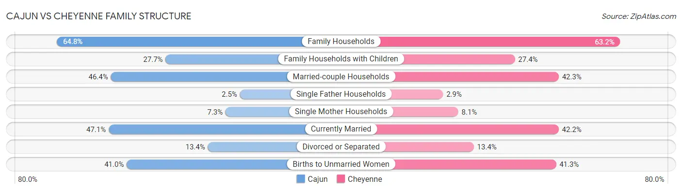 Cajun vs Cheyenne Family Structure
