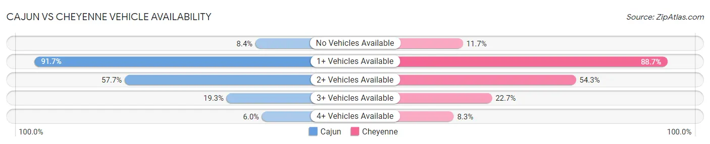 Cajun vs Cheyenne Vehicle Availability