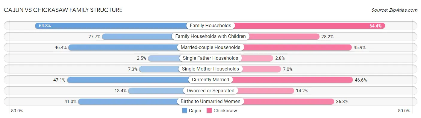 Cajun vs Chickasaw Family Structure
