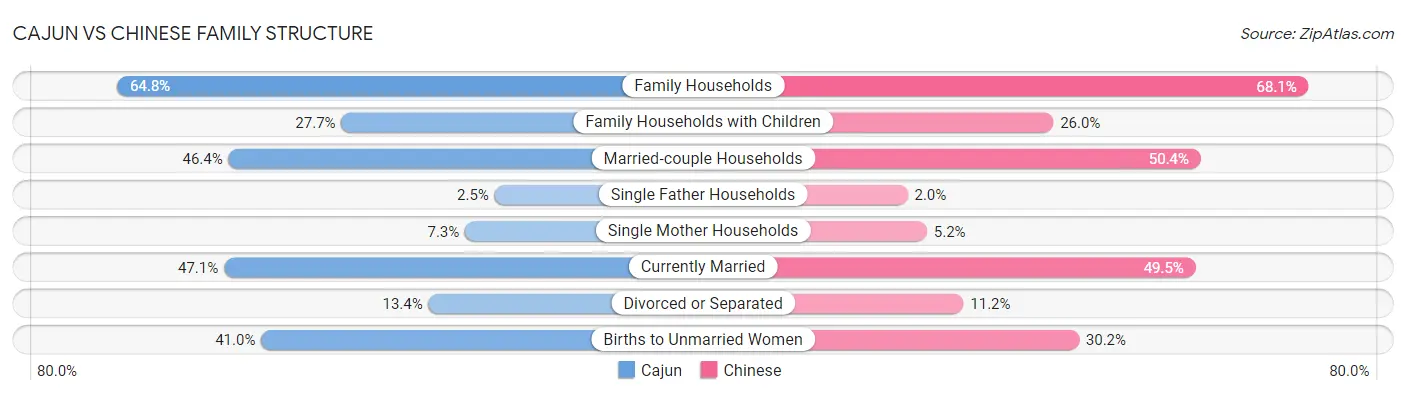 Cajun vs Chinese Family Structure