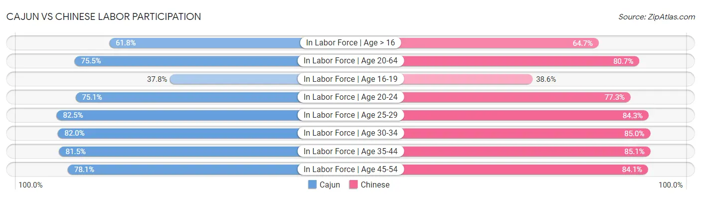 Cajun vs Chinese Labor Participation