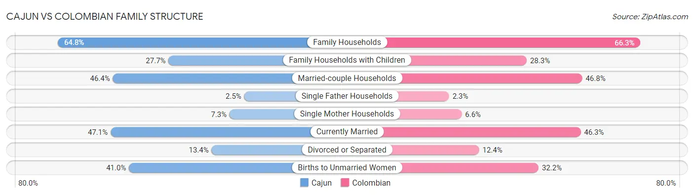 Cajun vs Colombian Family Structure