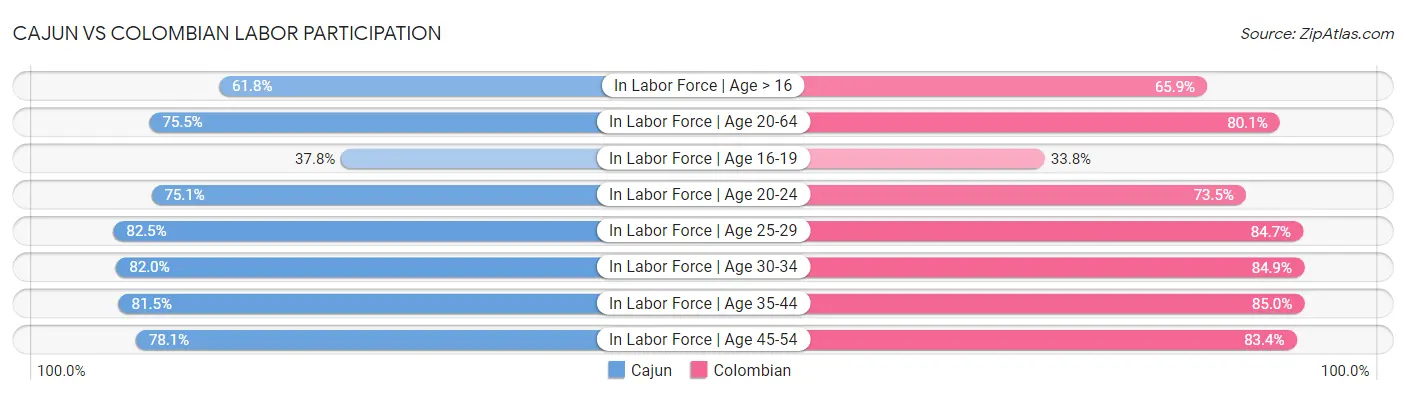 Cajun vs Colombian Labor Participation