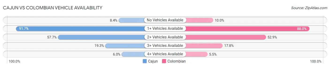 Cajun vs Colombian Vehicle Availability