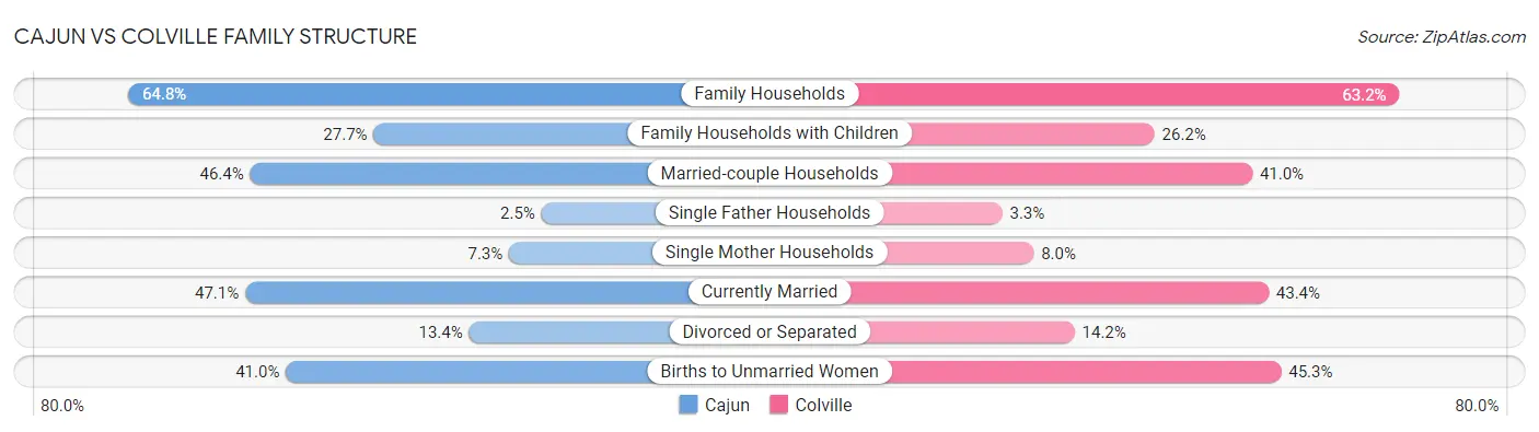 Cajun vs Colville Family Structure