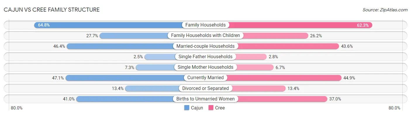 Cajun vs Cree Family Structure