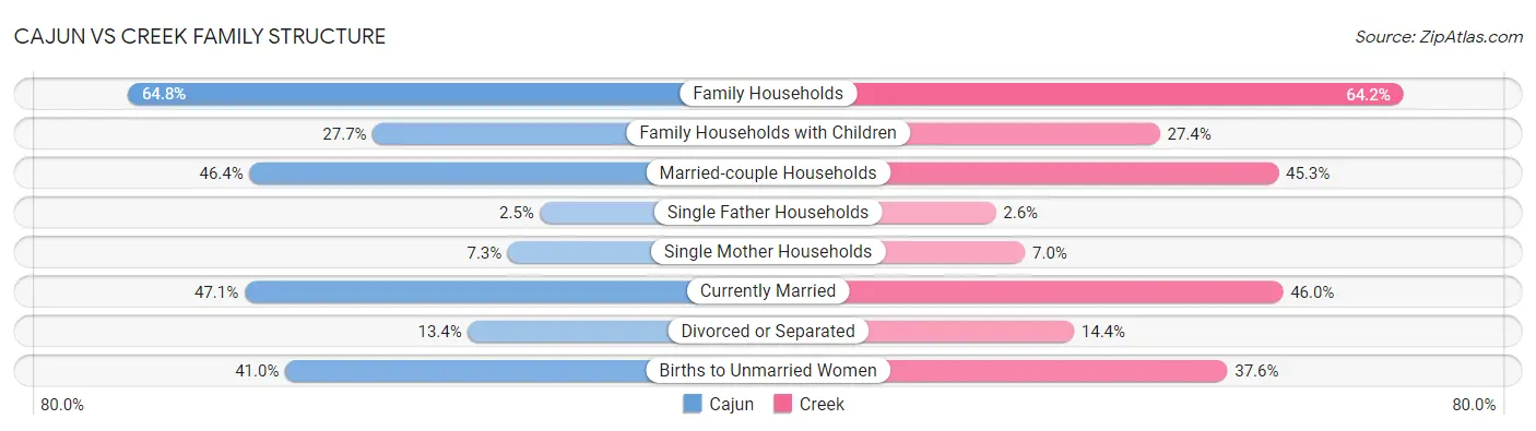 Cajun vs Creek Family Structure