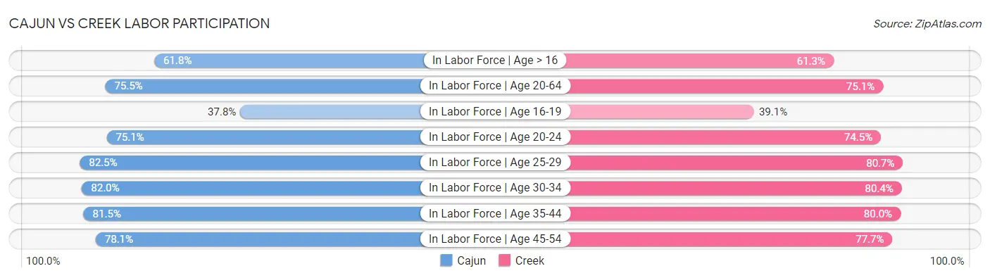 Cajun vs Creek Labor Participation