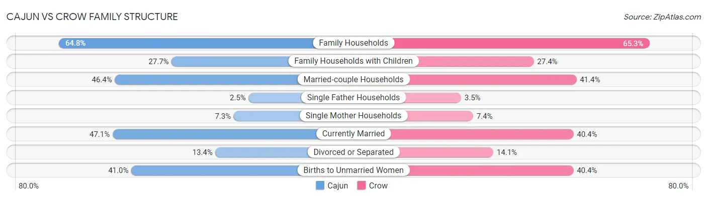 Cajun vs Crow Family Structure
