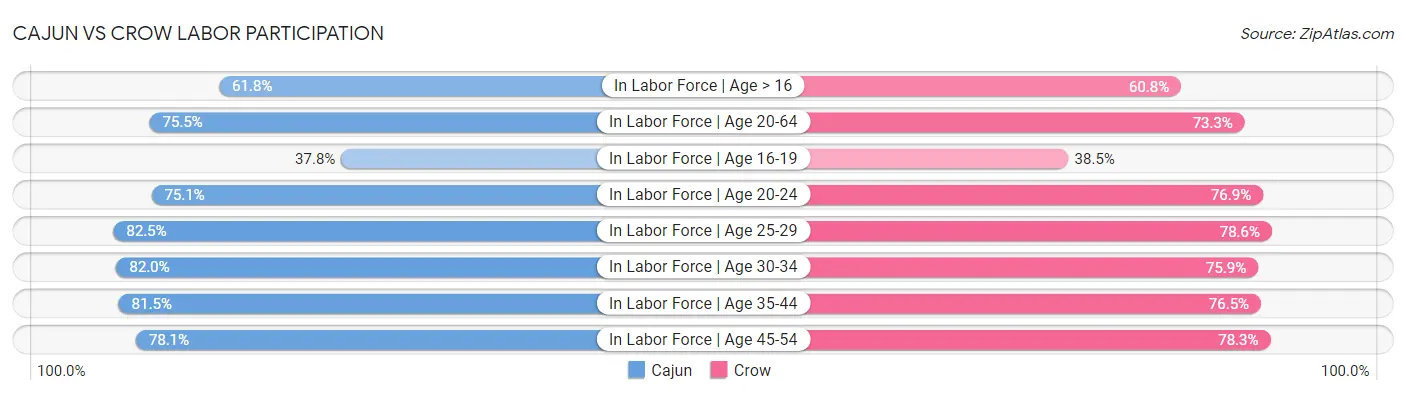Cajun vs Crow Labor Participation