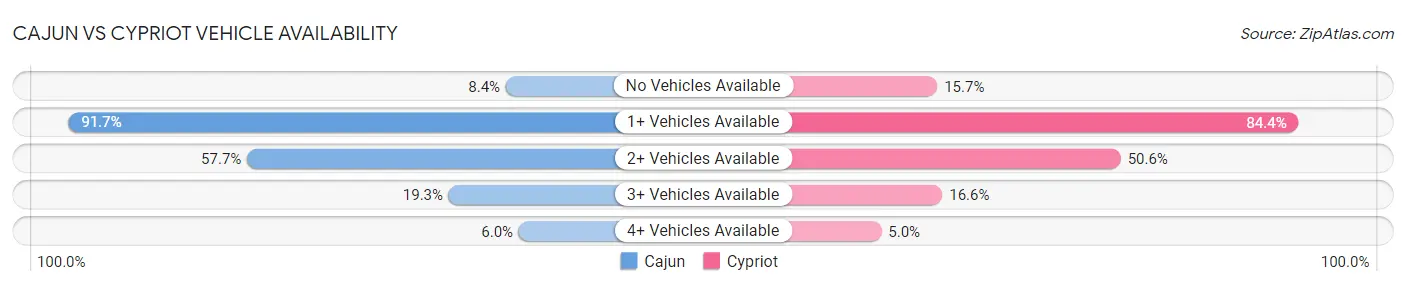 Cajun vs Cypriot Vehicle Availability