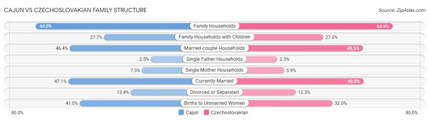 Cajun vs Czechoslovakian Family Structure