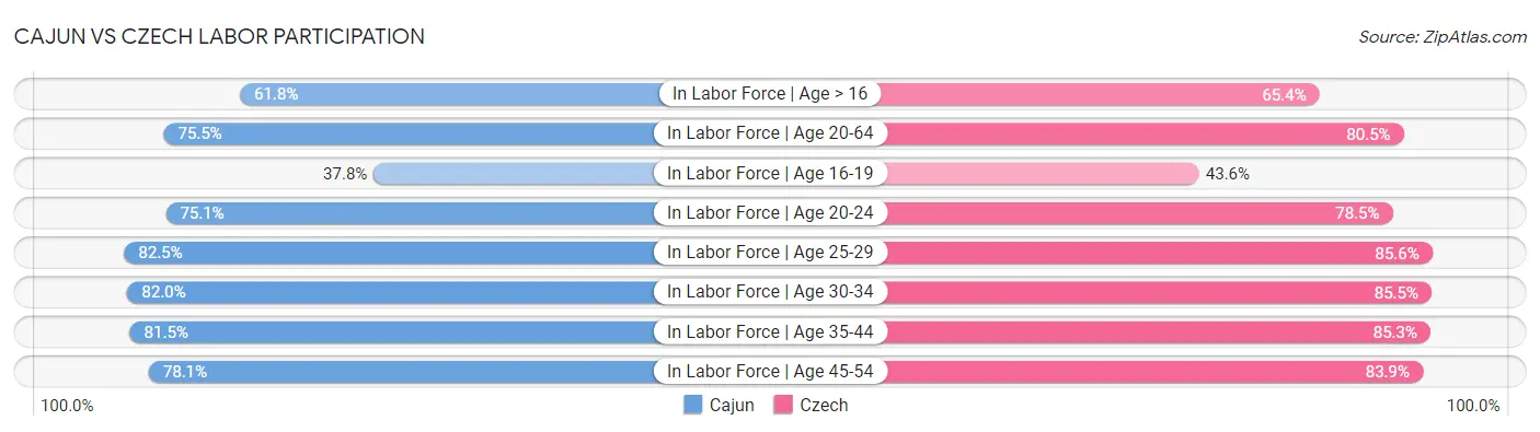 Cajun vs Czech Labor Participation