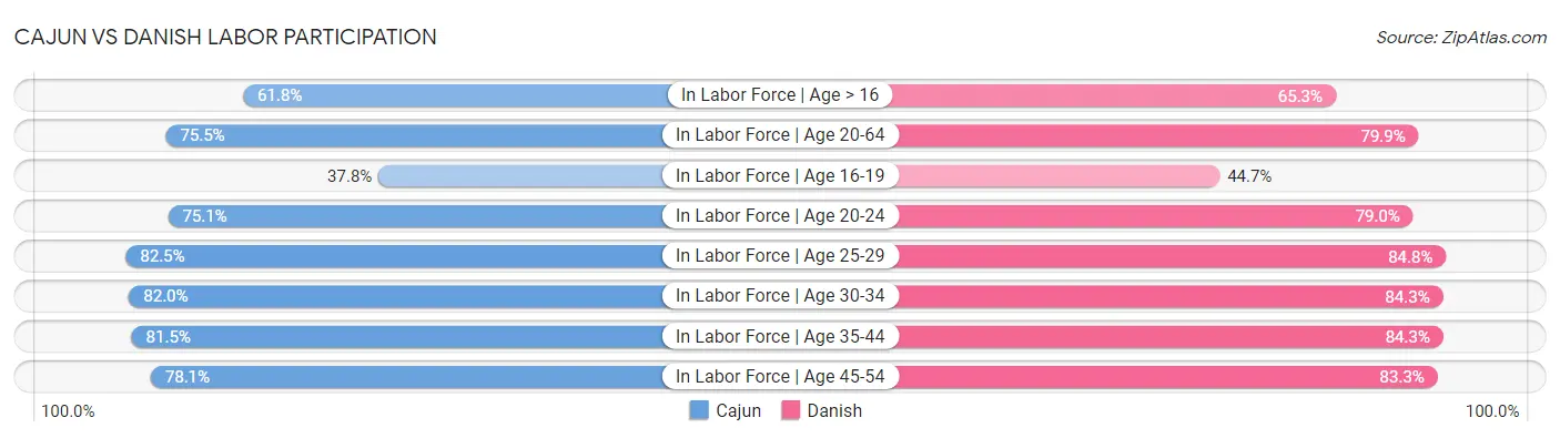 Cajun vs Danish Labor Participation