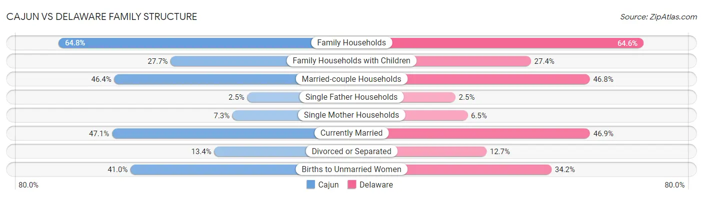 Cajun vs Delaware Family Structure
