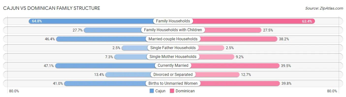 Cajun vs Dominican Family Structure