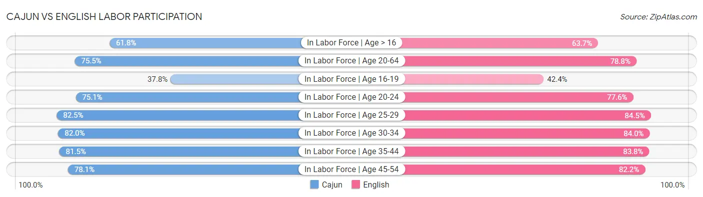 Cajun vs English Labor Participation