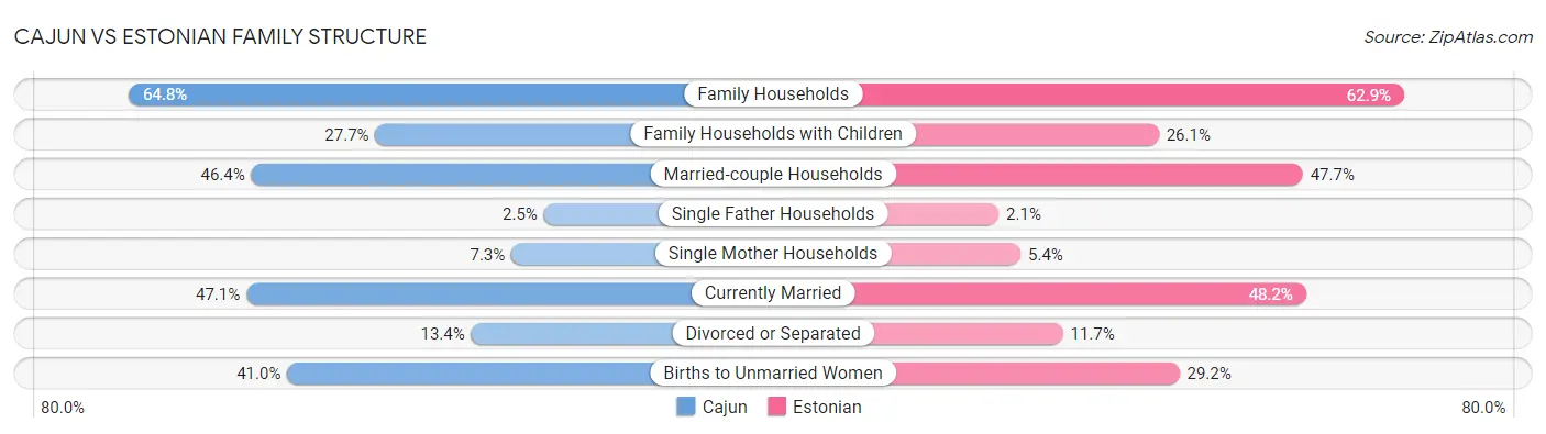 Cajun vs Estonian Family Structure