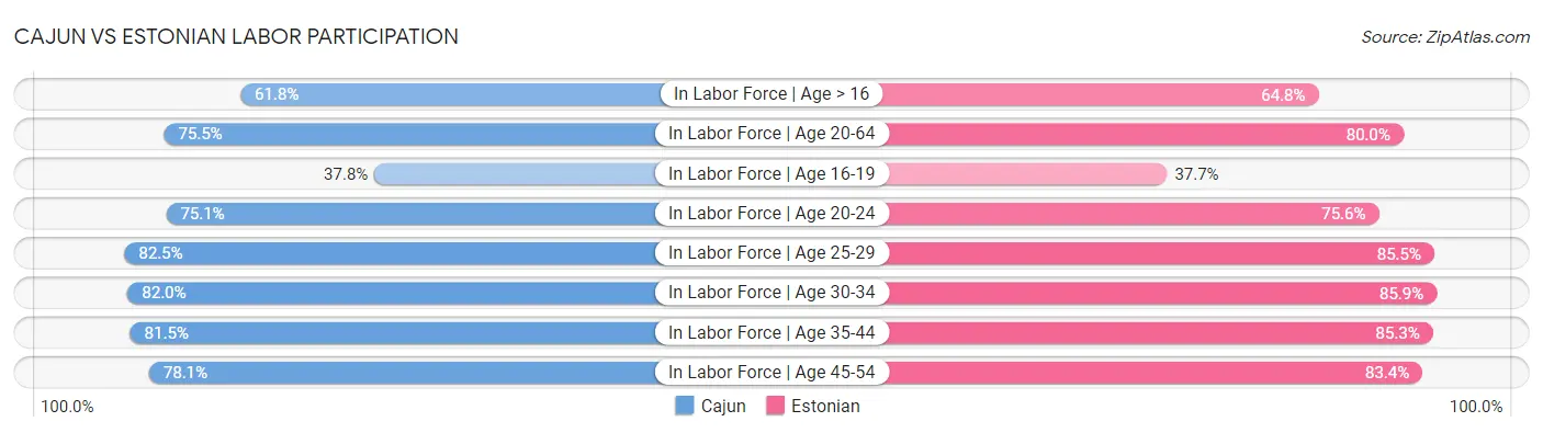 Cajun vs Estonian Labor Participation