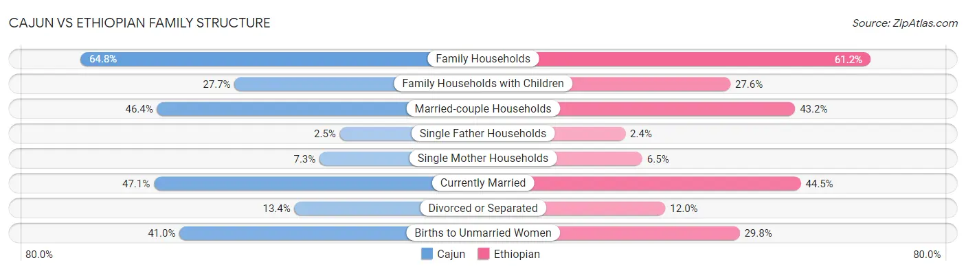 Cajun vs Ethiopian Family Structure