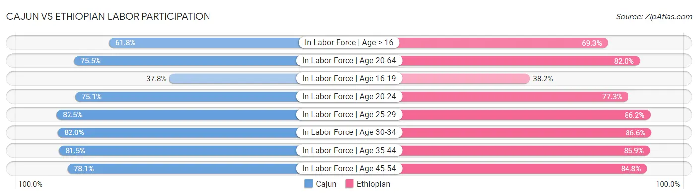 Cajun vs Ethiopian Labor Participation