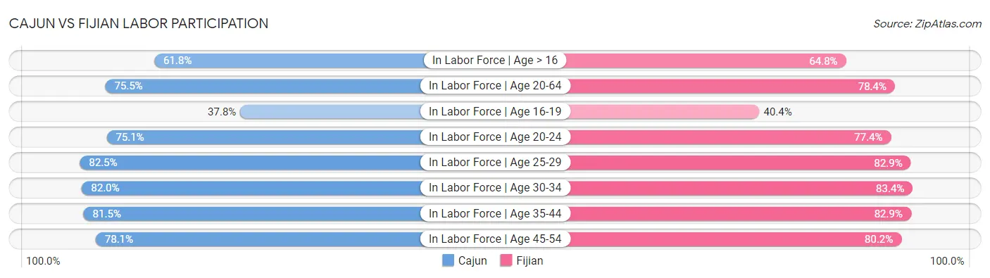 Cajun vs Fijian Labor Participation