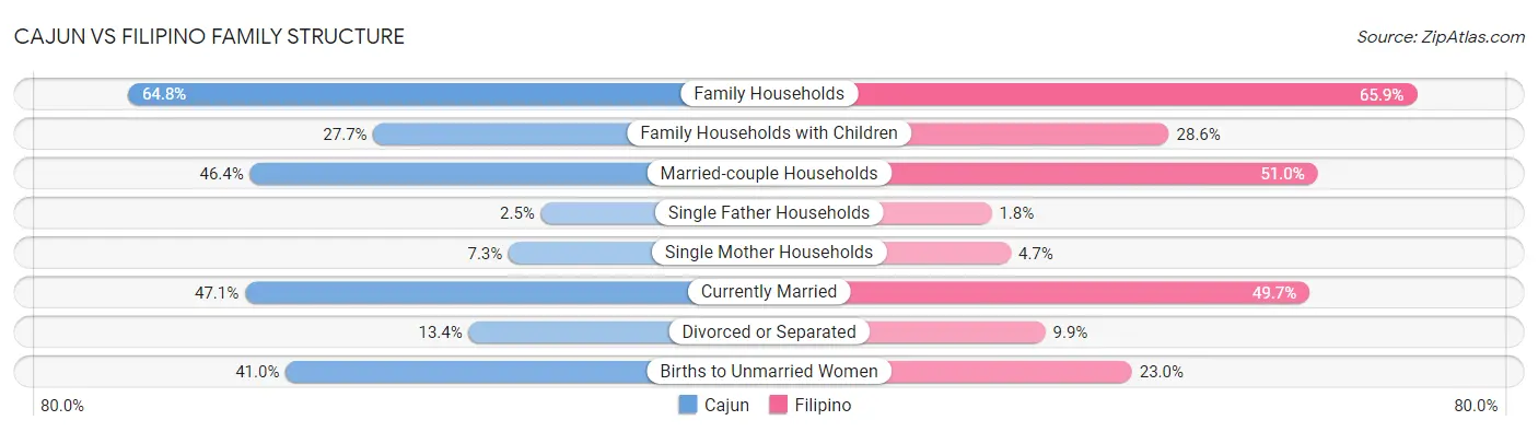 Cajun vs Filipino Family Structure