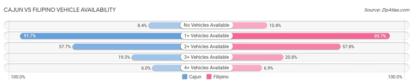 Cajun vs Filipino Vehicle Availability