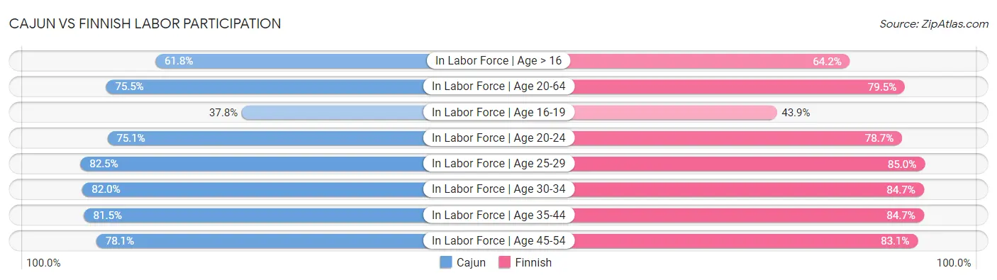 Cajun vs Finnish Labor Participation