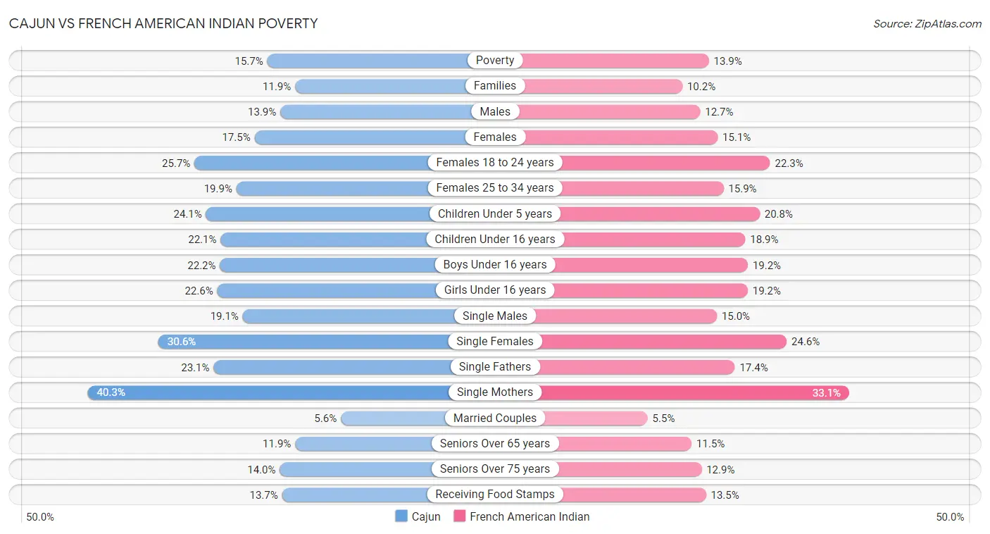Cajun vs French American Indian Poverty