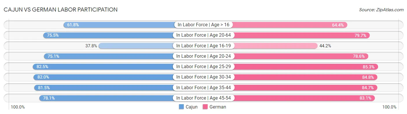 Cajun vs German Labor Participation