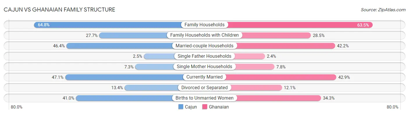 Cajun vs Ghanaian Family Structure