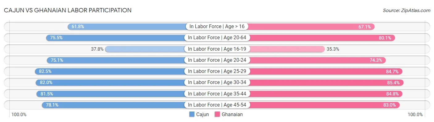 Cajun vs Ghanaian Labor Participation