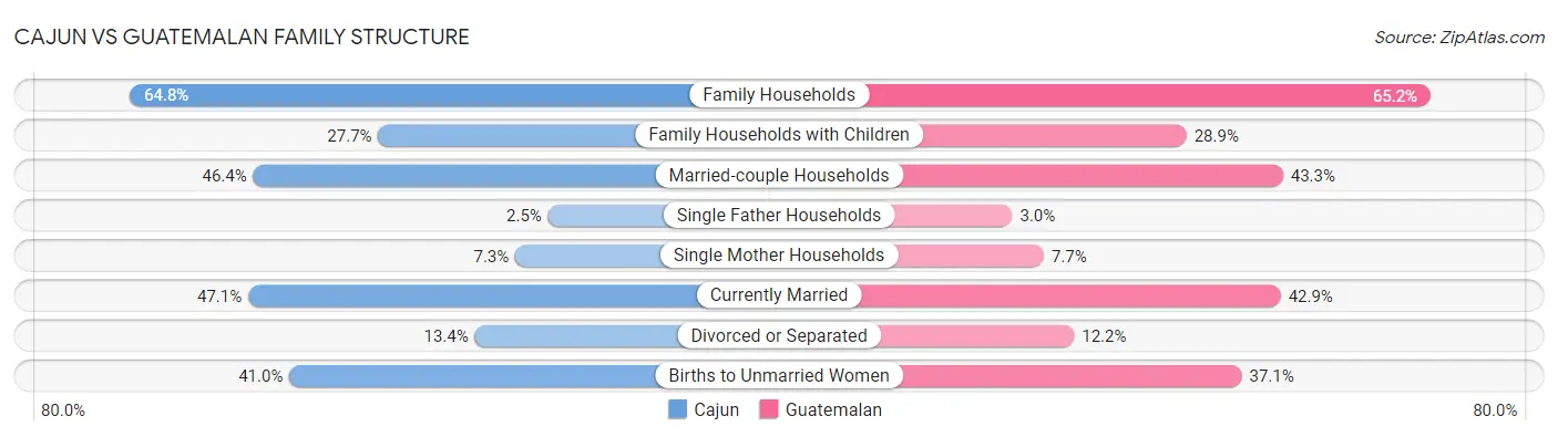 Cajun vs Guatemalan Family Structure