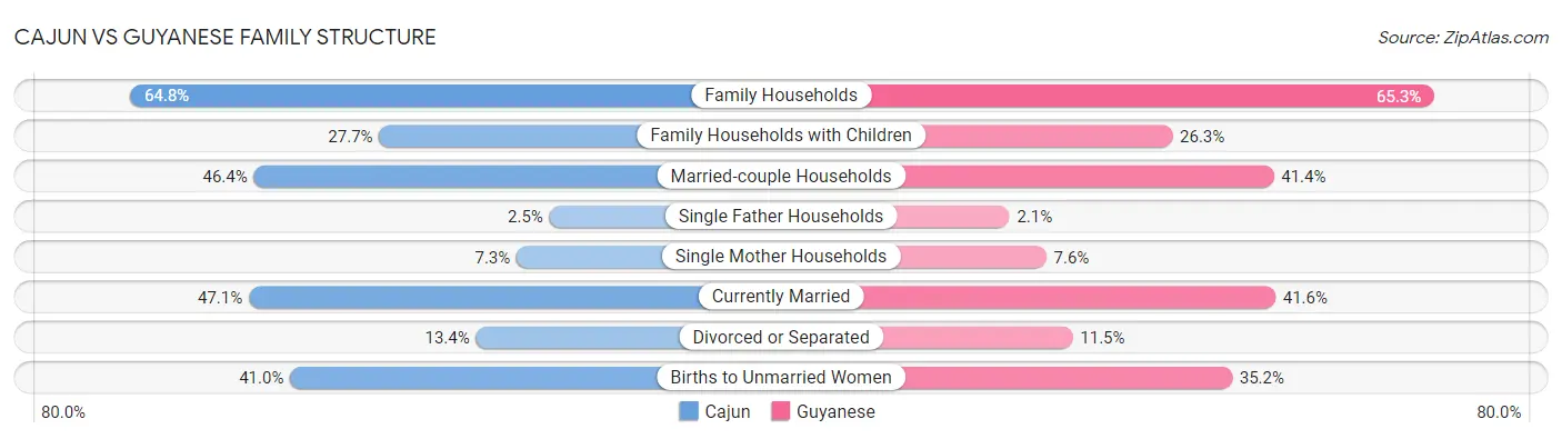 Cajun vs Guyanese Family Structure