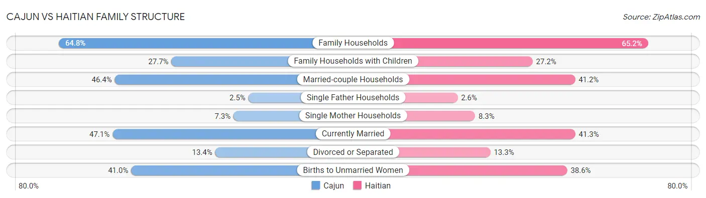 Cajun vs Haitian Family Structure
