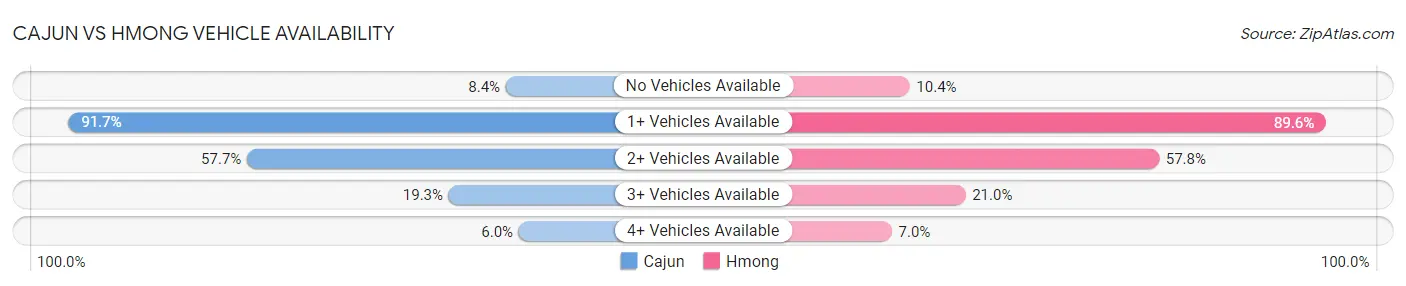 Cajun vs Hmong Vehicle Availability