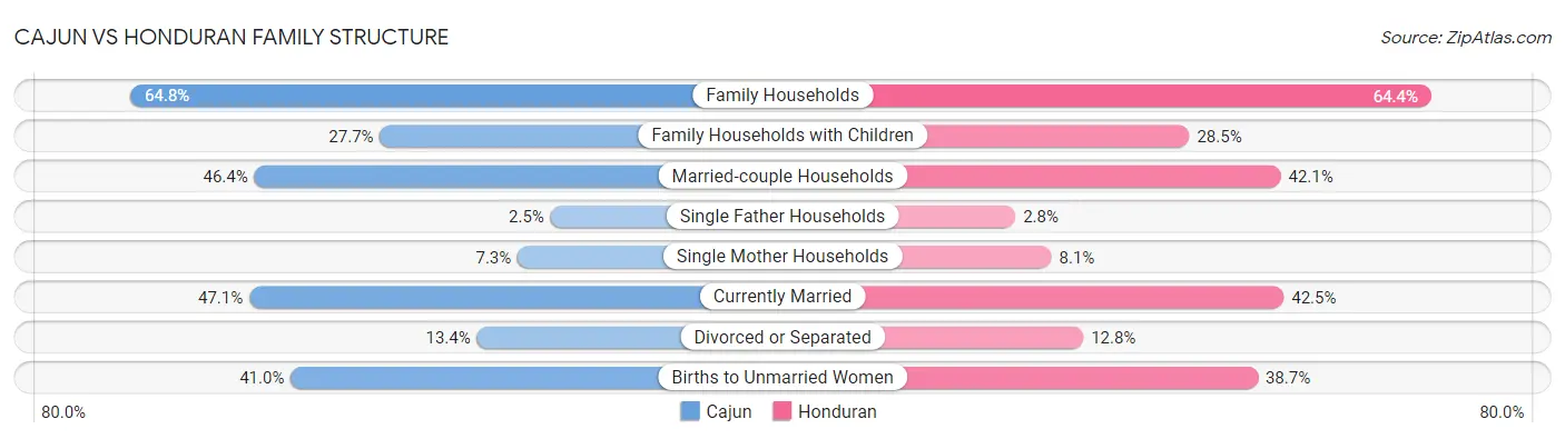 Cajun vs Honduran Family Structure
