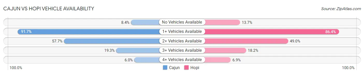 Cajun vs Hopi Vehicle Availability