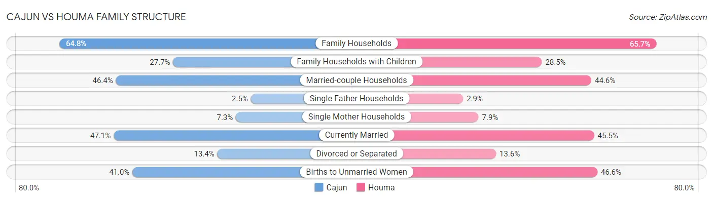 Cajun vs Houma Family Structure