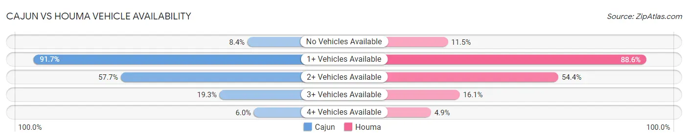 Cajun vs Houma Vehicle Availability