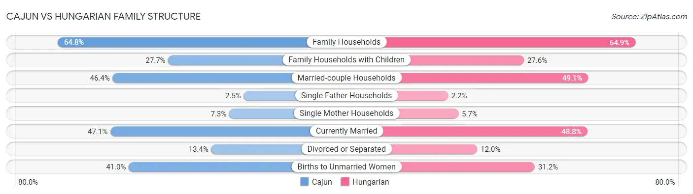 Cajun vs Hungarian Family Structure