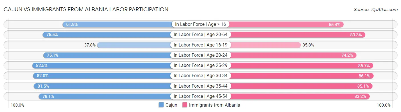 Cajun vs Immigrants from Albania Labor Participation