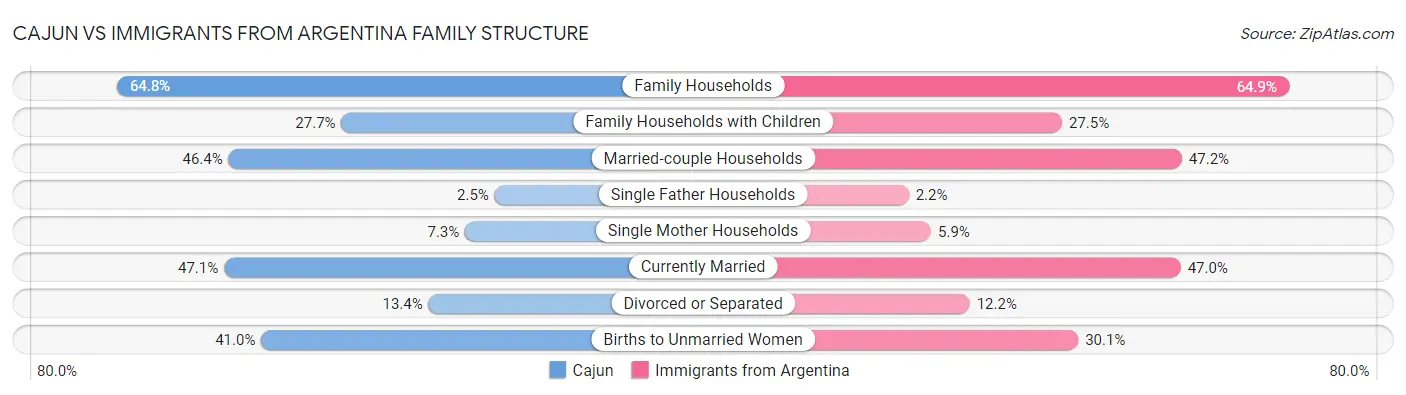 Cajun vs Immigrants from Argentina Family Structure